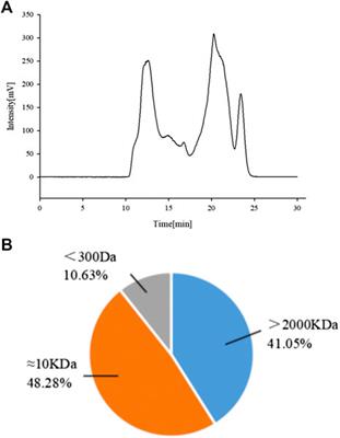 Structural Characterization and Immune Activity Screening of Polysaccharides With Different Molecular Weights From Astragali Radix